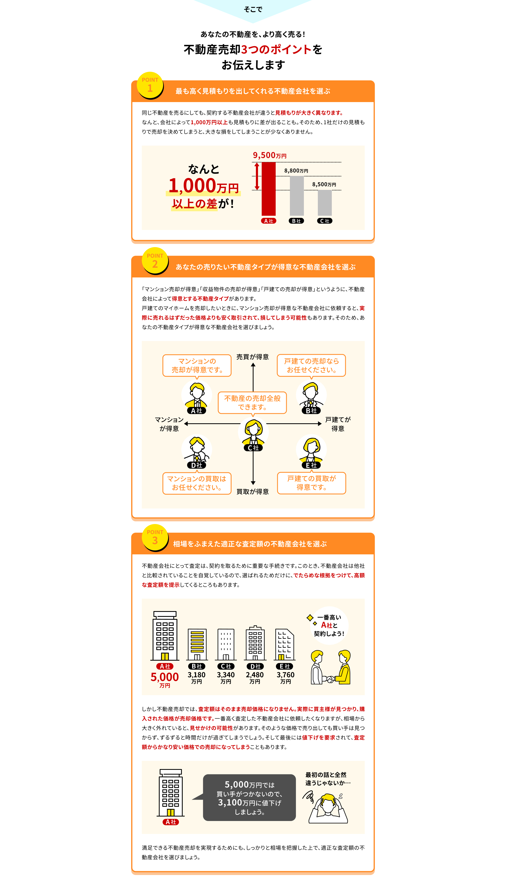 そこであなたの不動産を、より高く売る！不動産の3つのポイントをお伝えします