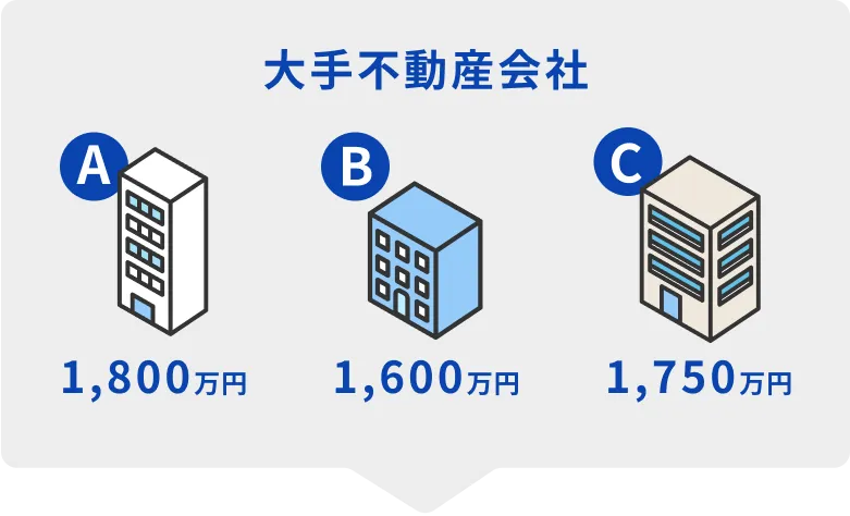 大手不動産会社 A 1,800万円 B 1,600万円 C 1,750万円
